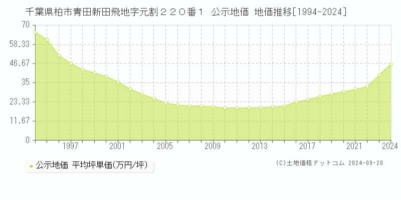 千葉県柏市青田新田飛地字元割２２０番１ 公示地価 地価推移[1994-2023]