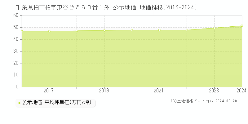 千葉県柏市柏字東谷台６９８番１外 公示地価 地価推移[2016-2024]