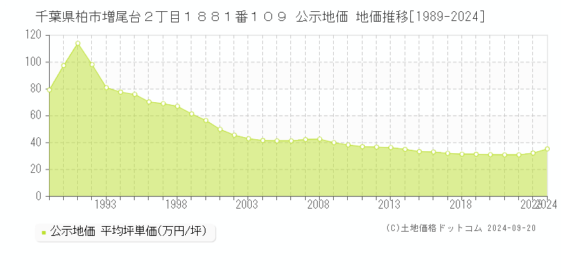 千葉県柏市増尾台２丁目１８８１番１０９ 公示地価 地価推移[1989-2023]