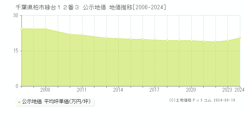 千葉県柏市緑台１２番３ 公示地価 地価推移[2006-2024]