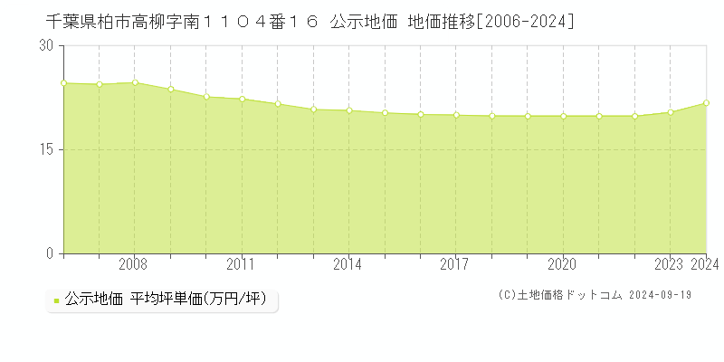 千葉県柏市高柳字南１１０４番１６ 公示地価 地価推移[2006-2024]