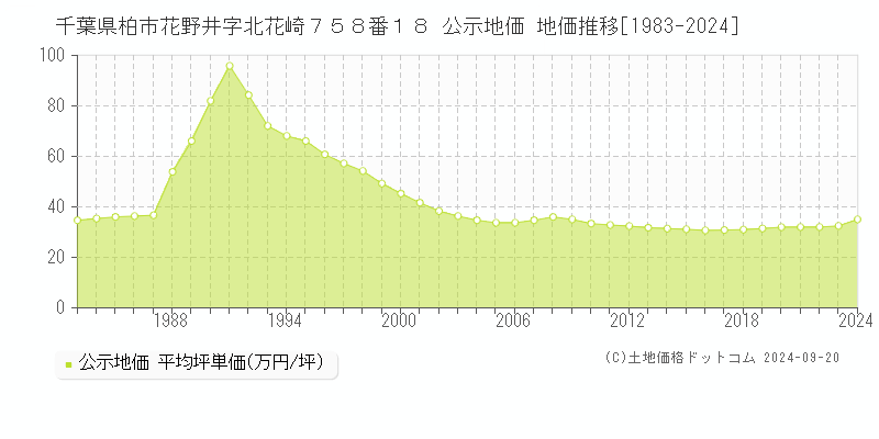 千葉県柏市花野井字北花崎７５８番１８ 公示地価 地価推移[1983-2023]