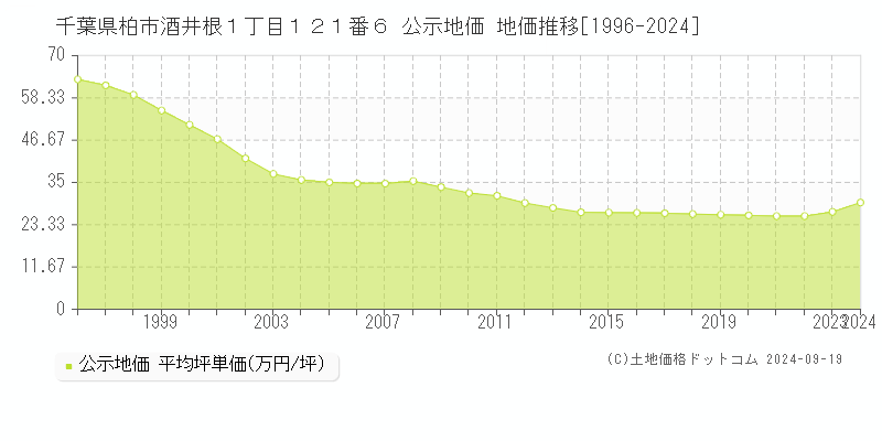 千葉県柏市酒井根１丁目１２１番６ 公示地価 地価推移[1996-2024]