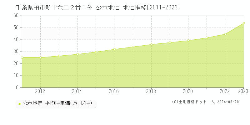 千葉県柏市新十余二２番１外 公示地価 地価推移[2011-2023]