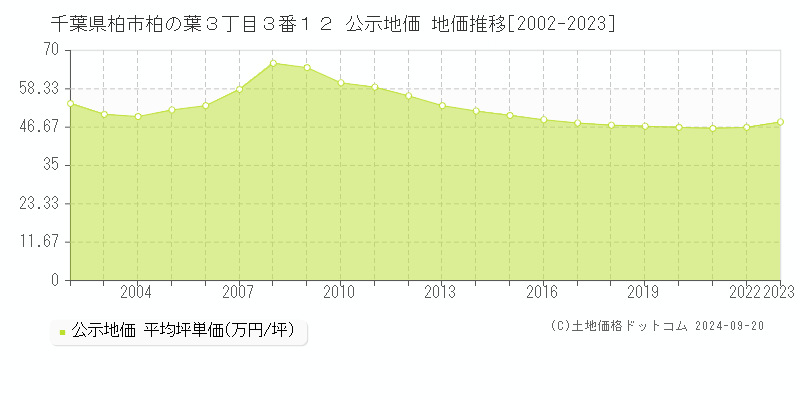 千葉県柏市柏の葉３丁目３番１２ 公示地価 地価推移[2002-2023]