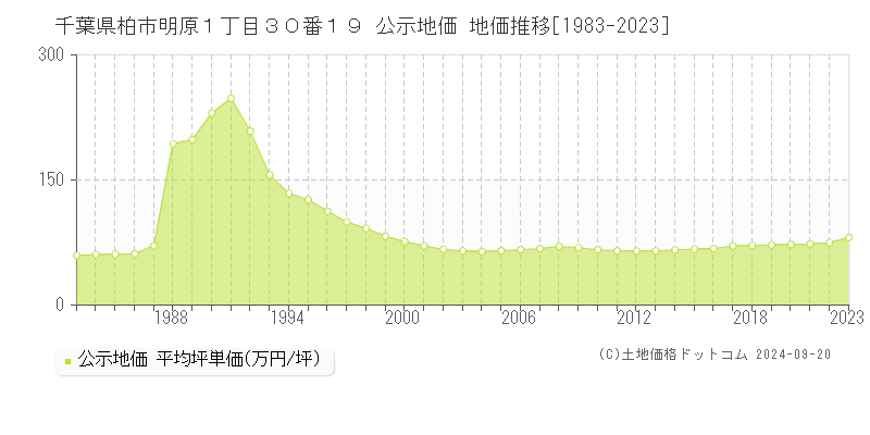 千葉県柏市明原１丁目３０番１９ 公示地価 地価推移[1983-2023]