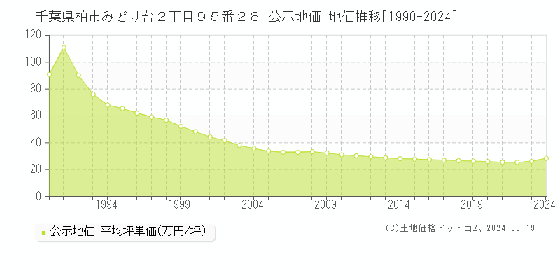 千葉県柏市みどり台２丁目９５番２８ 公示地価 地価推移[1990-2024]