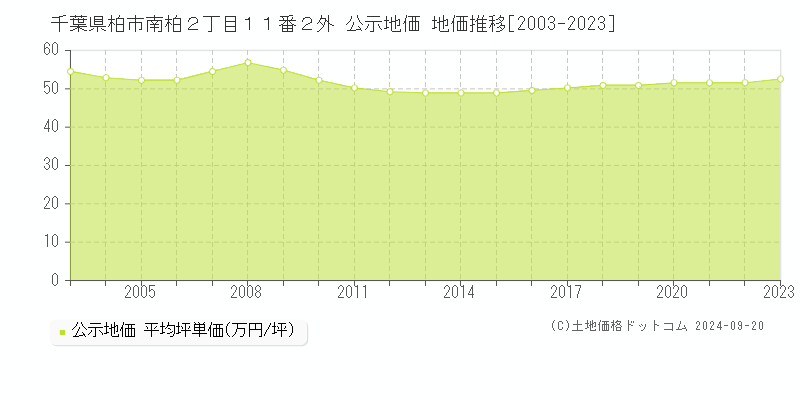 千葉県柏市南柏２丁目１１番２外 公示地価 地価推移[2003-2023]