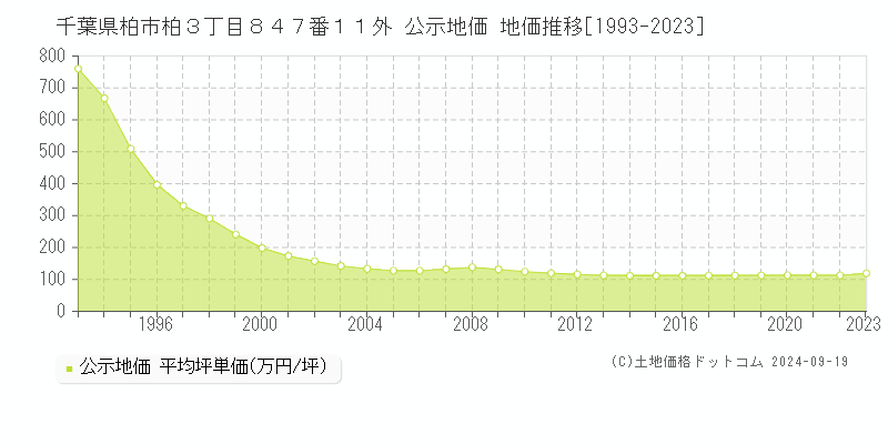 千葉県柏市柏３丁目８４７番１１外 公示地価 地価推移[1993-2023]