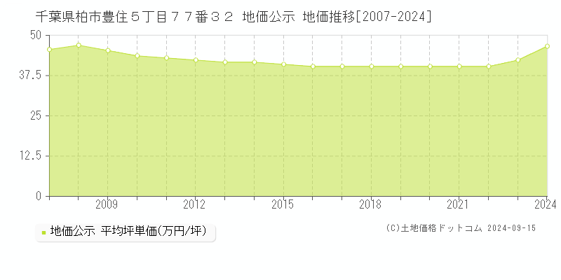 千葉県柏市豊住５丁目７７番３２ 地価公示 地価推移[2007-2024]