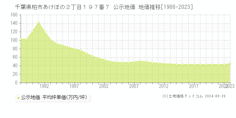 千葉県柏市あけぼの２丁目１９７番７ 公示地価 地価推移[1988-2023]