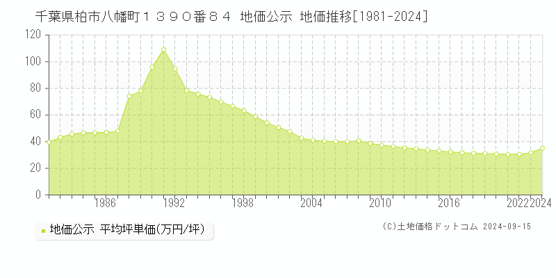 千葉県柏市八幡町１３９０番８４ 地価公示 地価推移[1981-2024]