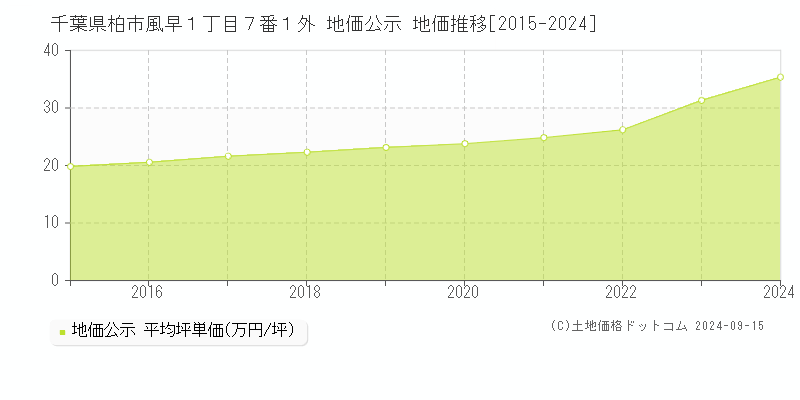 千葉県柏市風早１丁目７番１外 公示地価 地価推移[2015-2024]