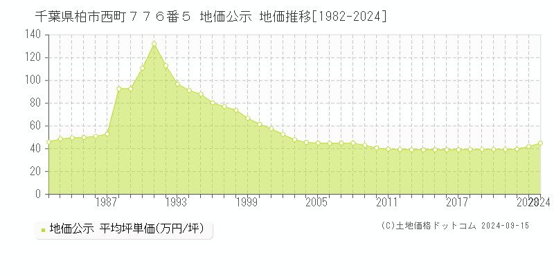 千葉県柏市西町７７６番５ 地価公示 地価推移[1982-2024]