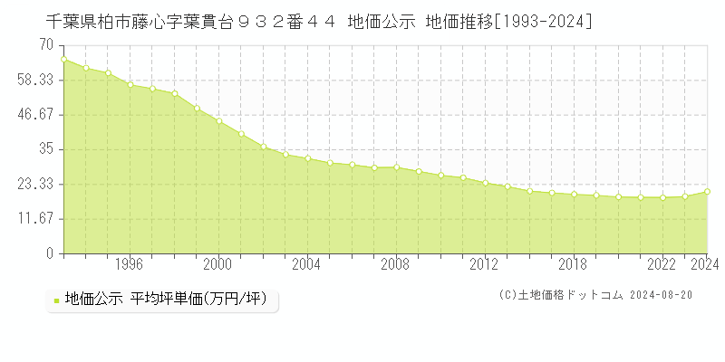 千葉県柏市藤心字葉貫台９３２番４４ 公示地価 地価推移[1993-2023]