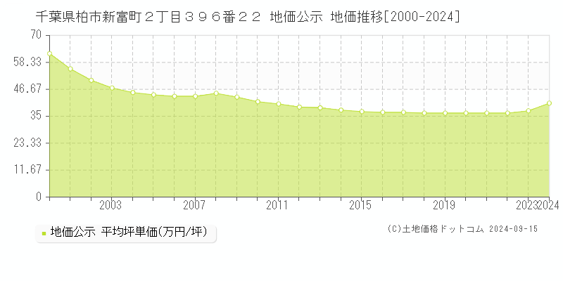 千葉県柏市新富町２丁目３９６番２２ 公示地価 地価推移[2000-2024]