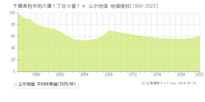 千葉県柏市柏の葉１丁目６番１４ 公示地価 地価推移[1993-2023]