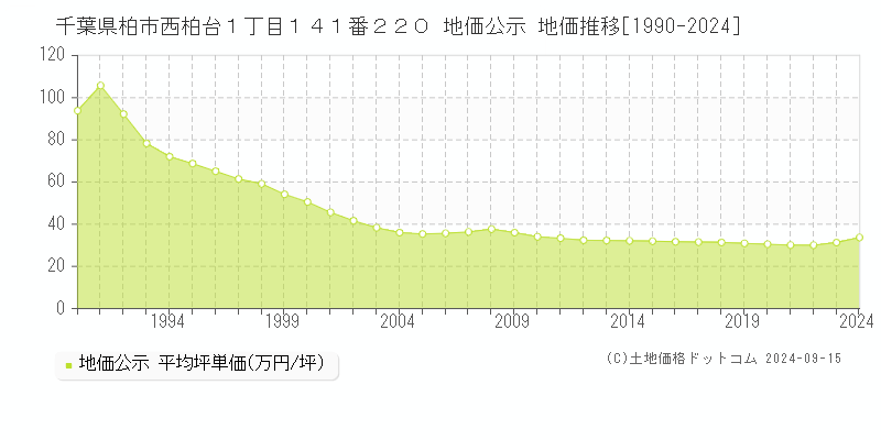 千葉県柏市西柏台１丁目１４１番２２０ 公示地価 地価推移[1990-2023]