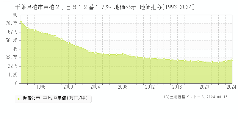 千葉県柏市東柏２丁目８１２番１７外 公示地価 地価推移[1993-2023]