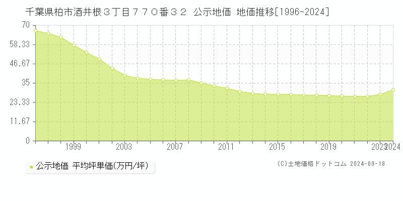 千葉県柏市酒井根３丁目７７０番３２ 公示地価 地価推移[1996-2023]