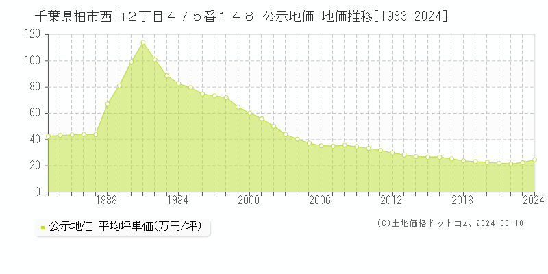 千葉県柏市西山２丁目４７５番１４８ 公示地価 地価推移[1983-2024]