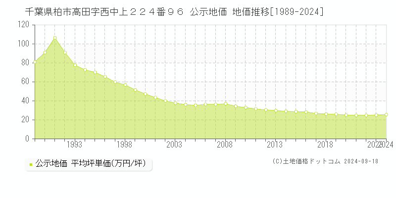 千葉県柏市高田字西中上２２４番９６ 公示地価 地価推移[1989-2023]