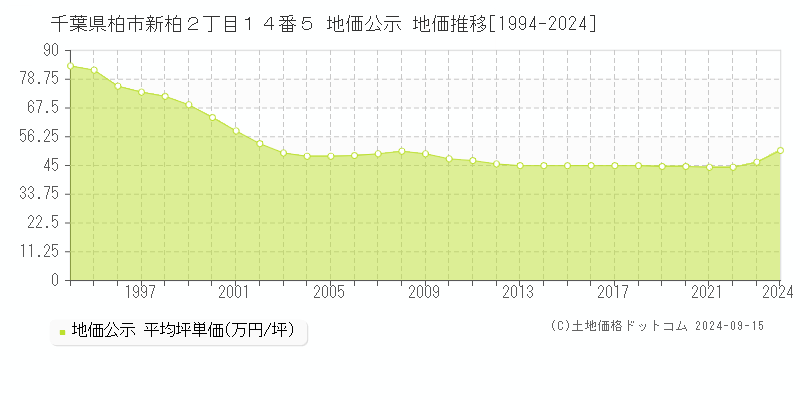 千葉県柏市新柏２丁目１４番５ 公示地価 地価推移[1994-2023]