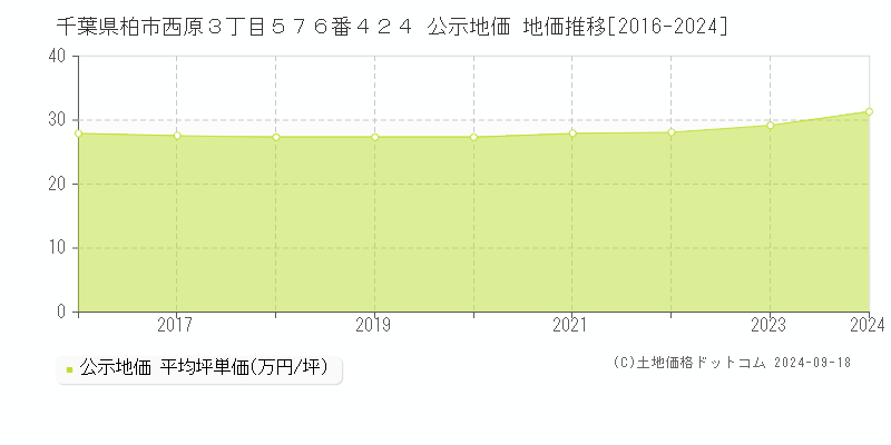 千葉県柏市西原３丁目５７６番４２４ 公示地価 地価推移[2016-2024]