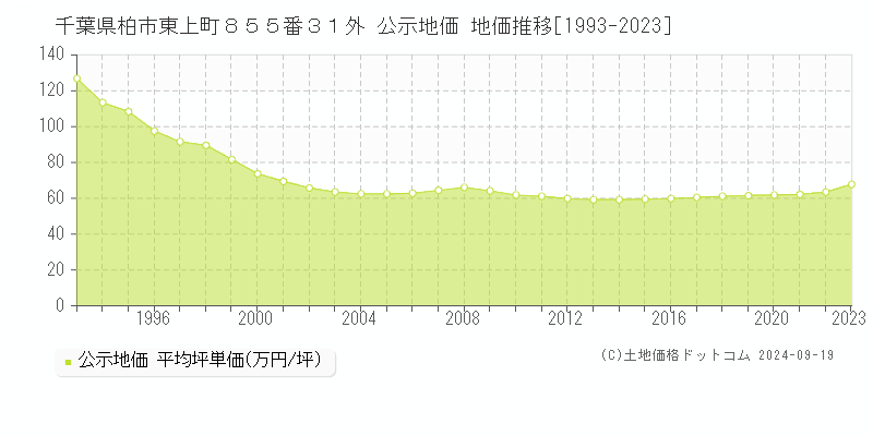 千葉県柏市東上町８５５番３１外 公示地価 地価推移[1993-2023]