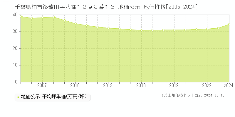 千葉県柏市篠籠田字八幡１３９３番１５ 公示地価 地価推移[2005-2023]