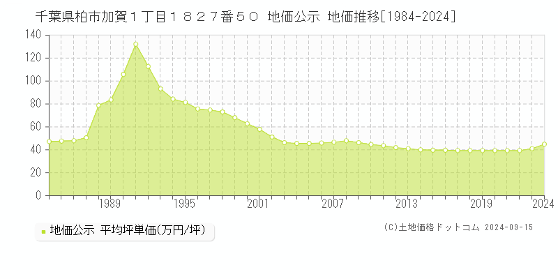 千葉県柏市加賀１丁目１８２７番５０ 公示地価 地価推移[1984-2023]