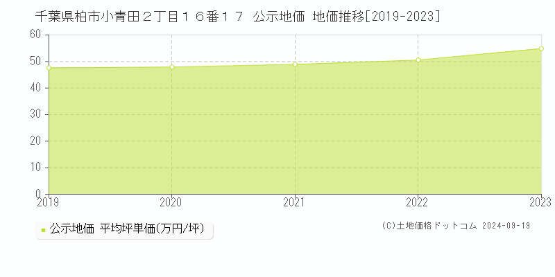 千葉県柏市小青田２丁目１６番１７ 公示地価 地価推移[2019-2023]