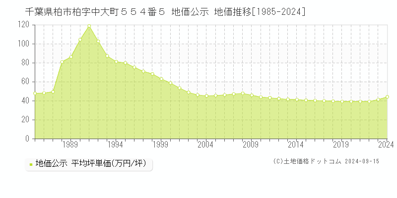 千葉県柏市柏字中大町５５４番５ 公示地価 地価推移[1985-2023]