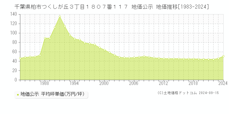 千葉県柏市つくしが丘３丁目１８０７番１１７ 公示地価 地価推移[1983-2023]