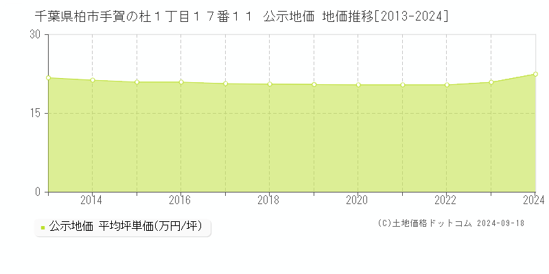 千葉県柏市手賀の杜１丁目１７番１１ 公示地価 地価推移[2013-2023]