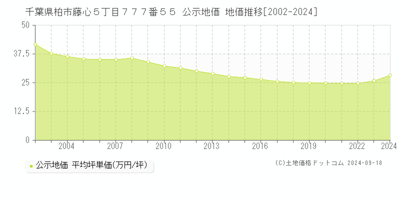 千葉県柏市藤心５丁目７７７番５５ 公示地価 地価推移[2002-2024]