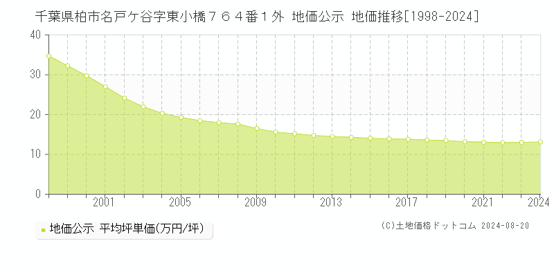 千葉県柏市名戸ケ谷字東小橋７６４番１外 公示地価 地価推移[1998-2023]