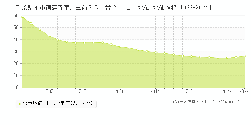 千葉県柏市宿連寺字天王前３９４番２１ 公示地価 地価推移[1999-2024]