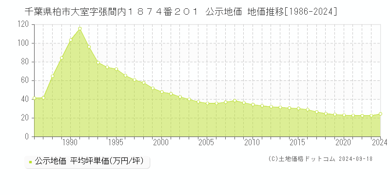 千葉県柏市大室字張間内１８７４番２０１ 公示地価 地価推移[1986-2023]