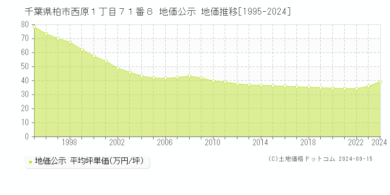 千葉県柏市西原１丁目７１番８ 公示地価 地価推移[1995-2023]