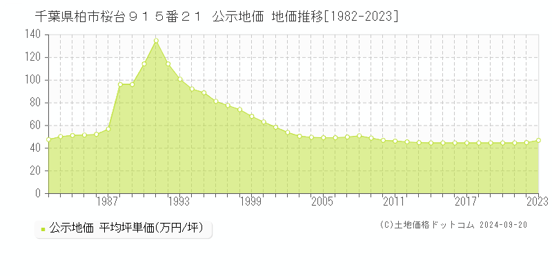 千葉県柏市桜台９１５番２１ 公示地価 地価推移[1982-2023]