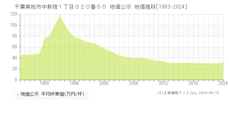 千葉県柏市中新宿１丁目３２０番５５ 地価公示 地価推移[1983-2024]