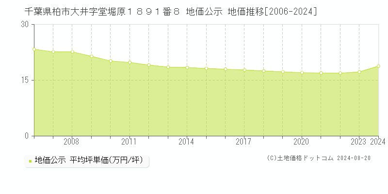 千葉県柏市大井字堂堀原１８９１番８ 公示地価 地価推移[2006-2023]