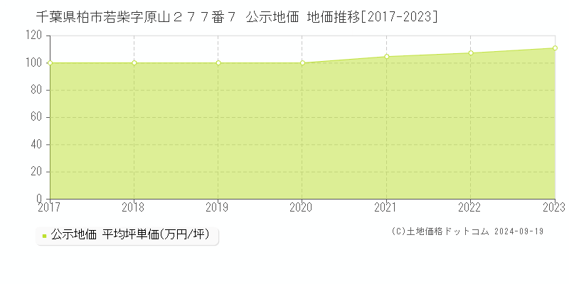 千葉県柏市若柴字原山２７７番７ 公示地価 地価推移[2017-2023]