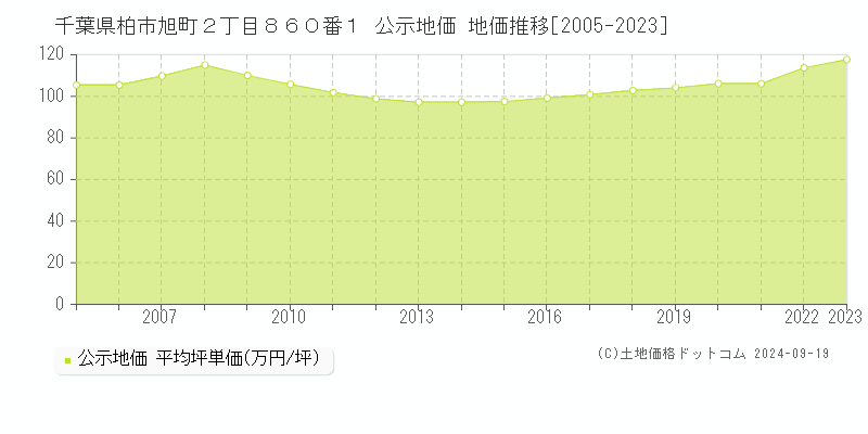 千葉県柏市旭町２丁目８６０番１ 公示地価 地価推移[2005-2022]