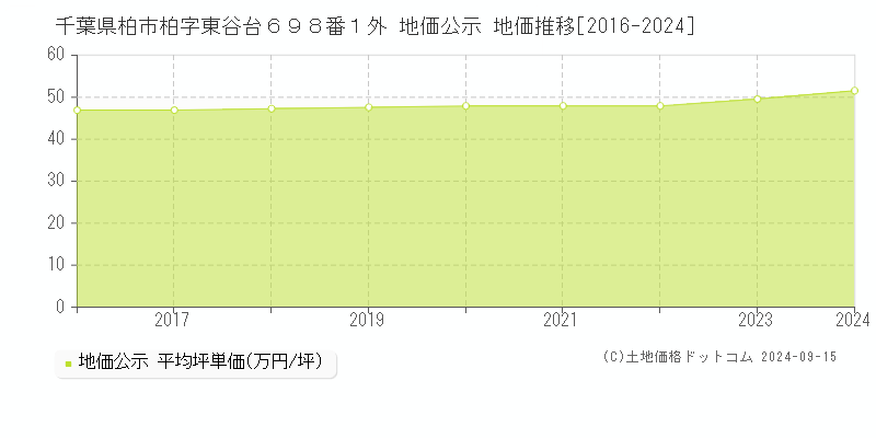 千葉県柏市柏字東谷台６９８番１外 地価公示 地価推移[2016-2024]