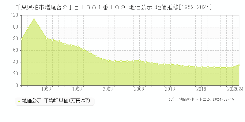 千葉県柏市増尾台２丁目１８８１番１０９ 公示地価 地価推移[1989-2023]