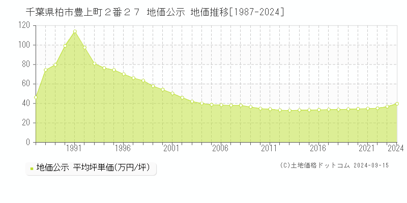 千葉県柏市豊上町２番２７ 公示地価 地価推移[1987-2023]