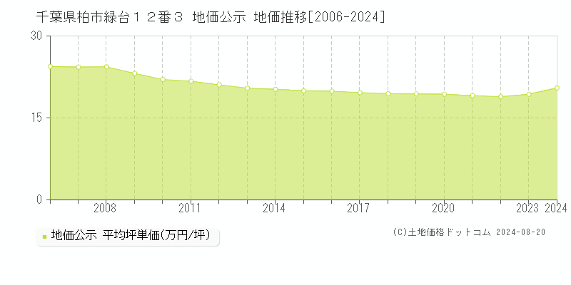 千葉県柏市緑台１２番３ 公示地価 地価推移[2006-2024]