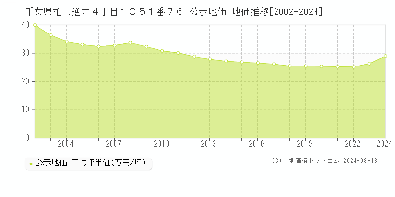 千葉県柏市逆井４丁目１０５１番７６ 公示地価 地価推移[2002-2023]